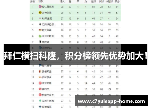 拜仁横扫科隆，积分榜领先优势加大！