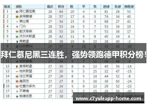 拜仁慕尼黑三连胜，强势领跑德甲积分榜！